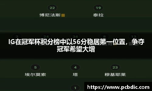 IG在冠军杯积分榜中以56分稳居第一位置，争夺冠军希望大增