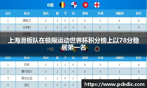 上海滑板队在极限运动世界杯积分榜上以78分稳居第一名
